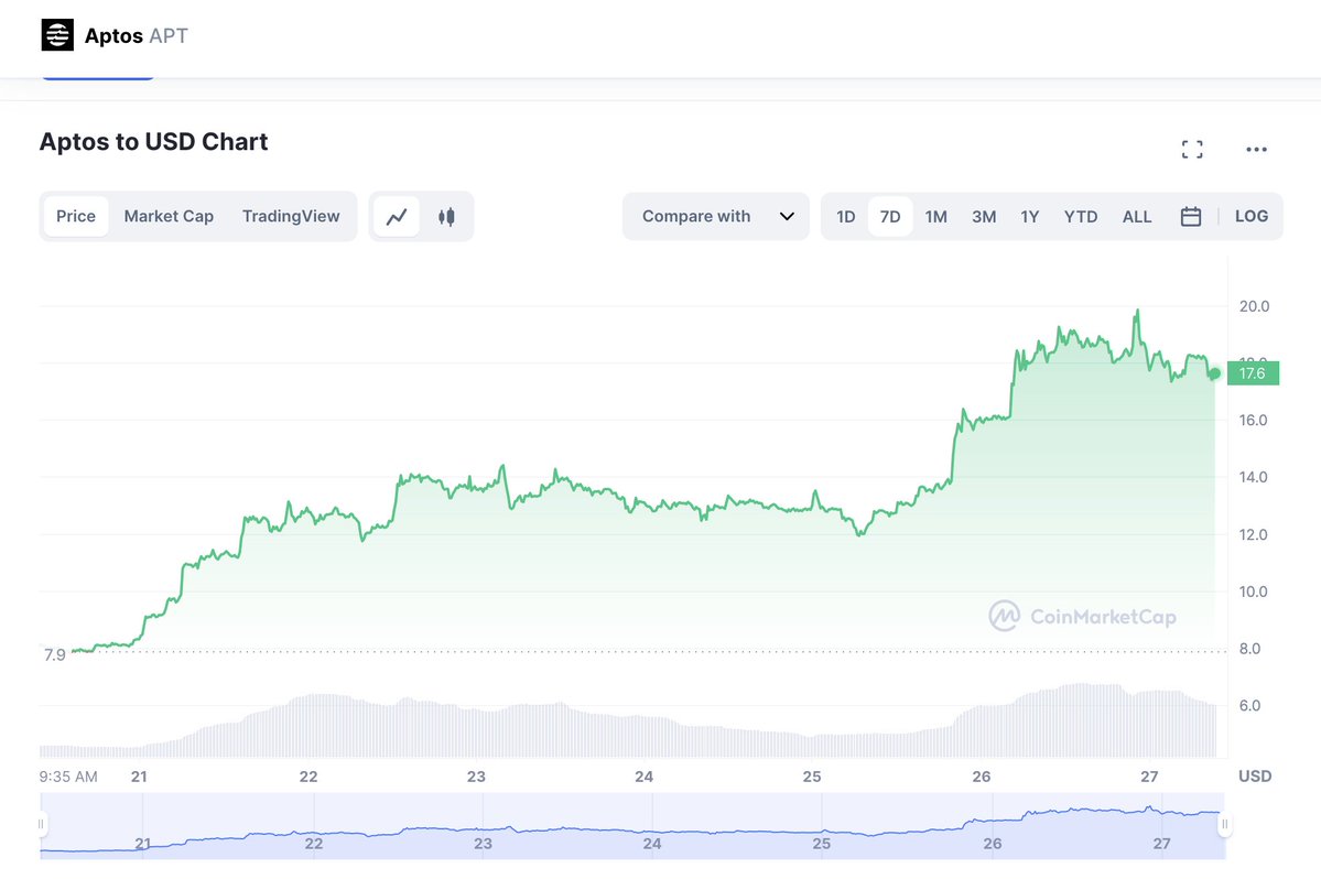 سعر عملة APT الرقمية