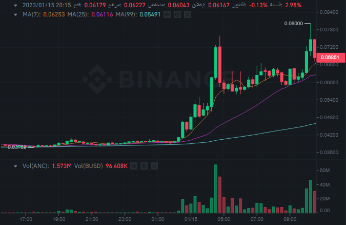 سعر عملة ANC الرقمية وفق موقع بينانس