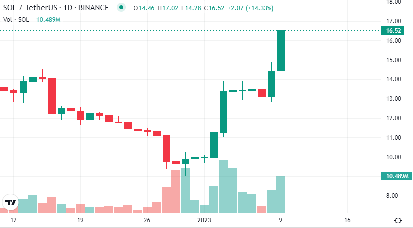 سعر عملة سولانا الرقمية