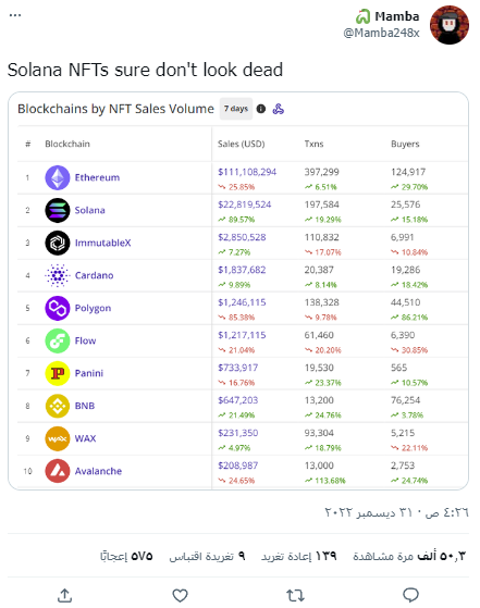 سولانا في مركز الوصيف بحجم مبيعات NFT