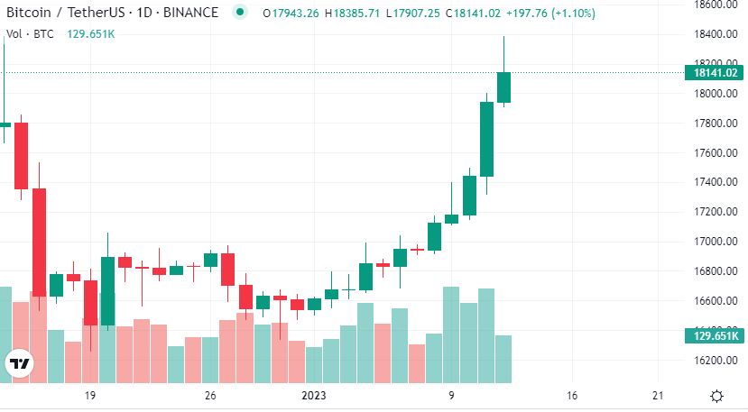 المخطط الشمعي لسعر البيتكوين الحالي على موقع CoinMarketCap