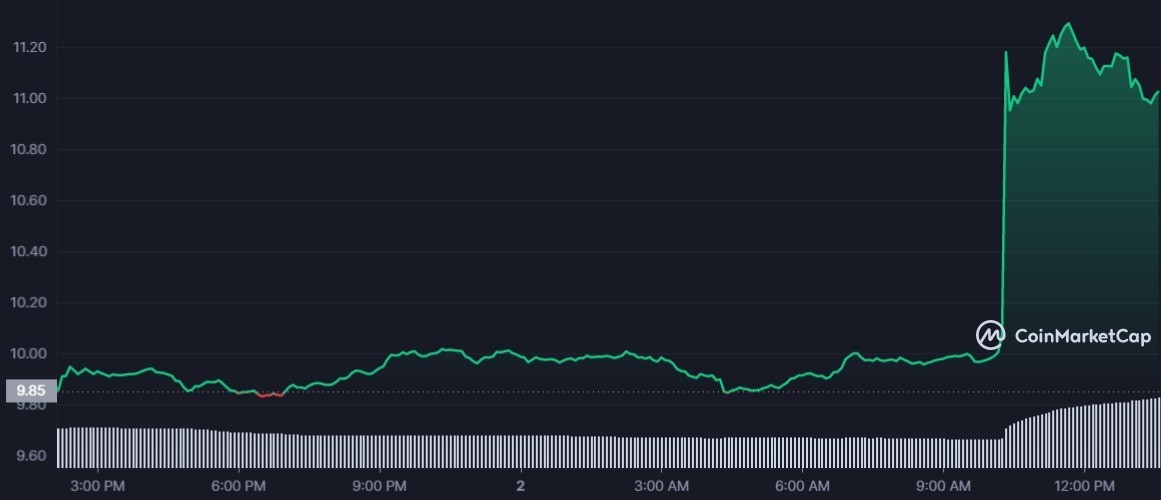 SOL 1D graph coinmarketcap