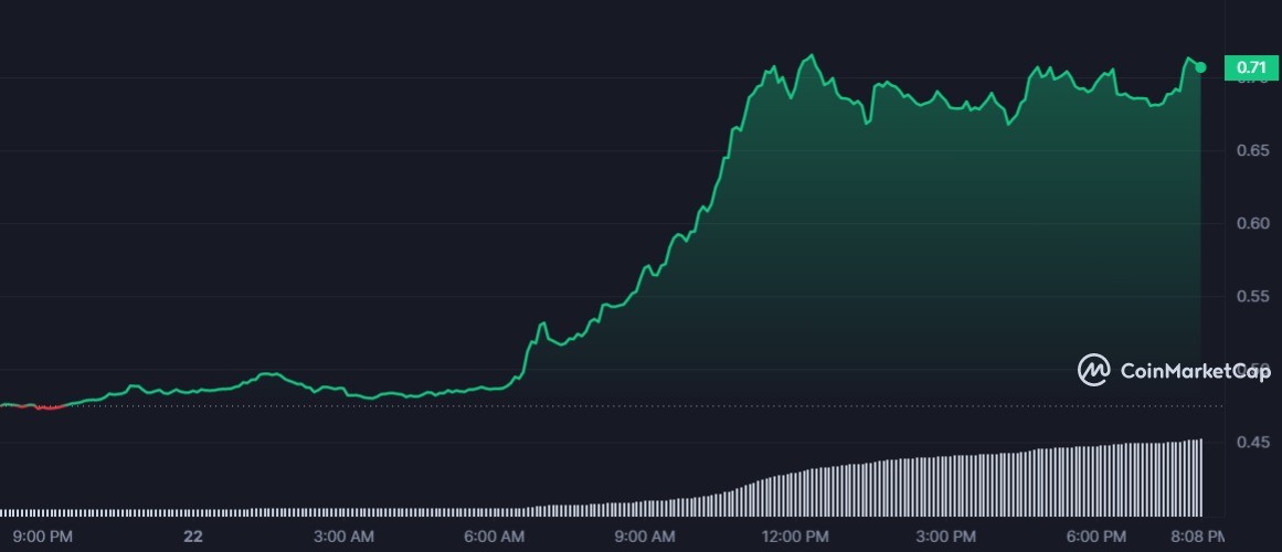 STG 1D graph coinmarketcap