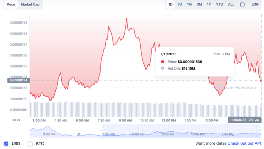 سعر عملة BONK الرقمية وفق موقع CoinMarketCap