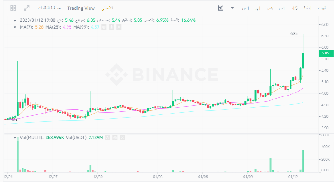 سعر عملة MULTI