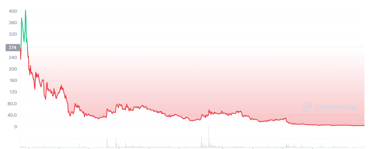 وصول سعر عملة تورنادو كاش إلى ما يقرب من 400 دولار