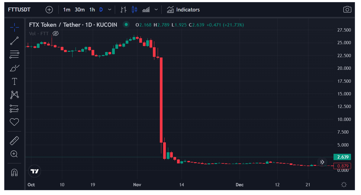 انهيار عملة FTT الرقمية