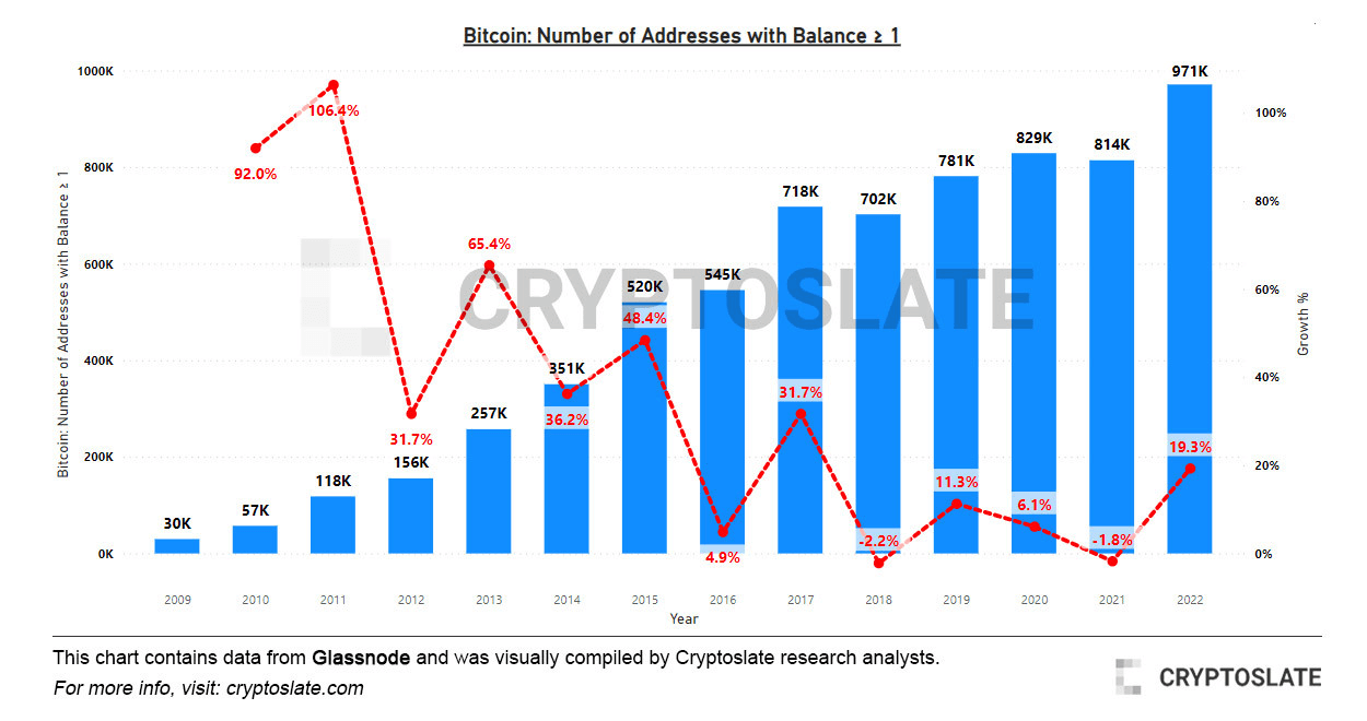 عدد العناوين التي تحتوي على بيتكوين واحد أو أقل