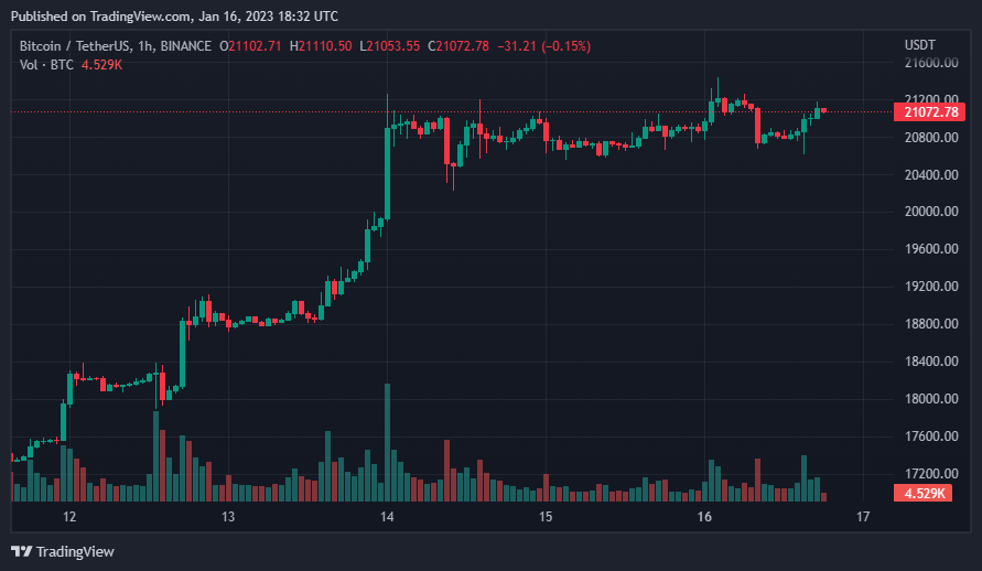 سعر البيتكوين وفق موقع CoinMarketCap وموقع TradingView