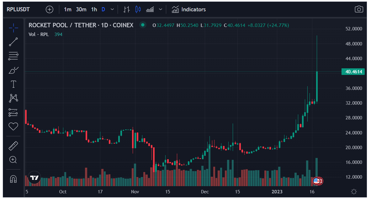 ارتفاع سعر عملة RPL بعد إعلان منصة بينانس إدراجها