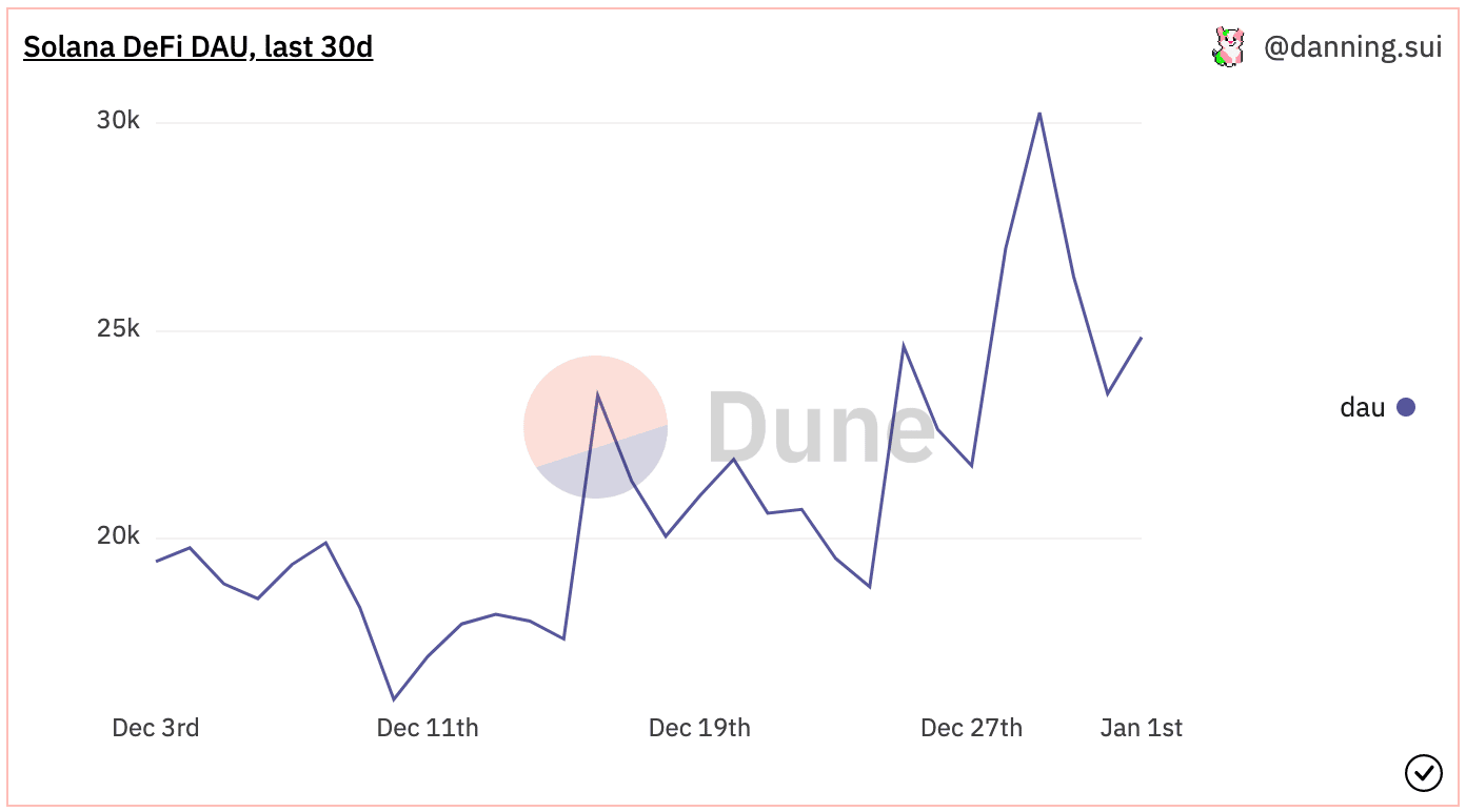 ارتفاع مستويات نشاط بروتوكولات DeFi الخاصة بسولانا