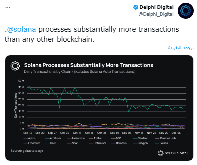 معدلات تنفيذ المعاملات على شبكة سولانا هو الأكبر في كل السوق
