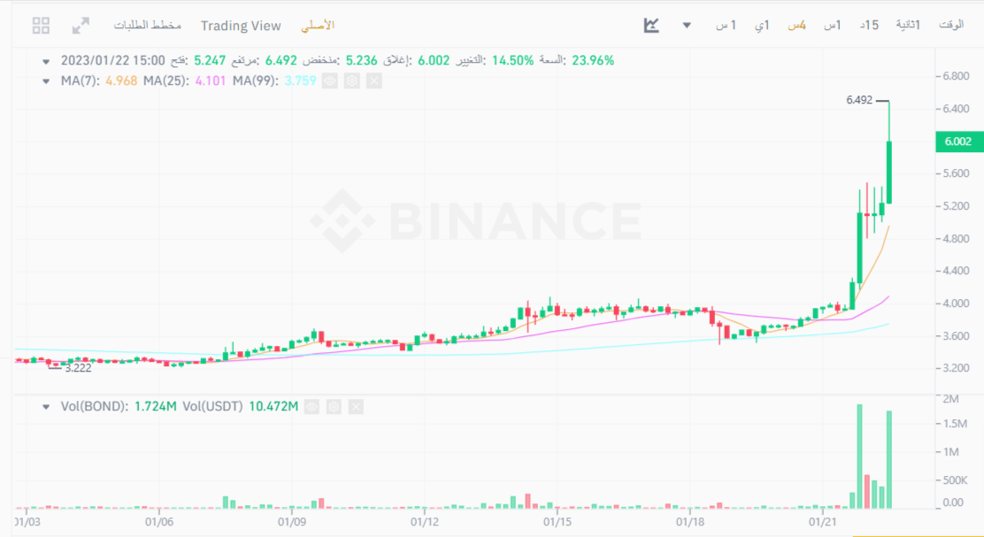 BOND/USDT