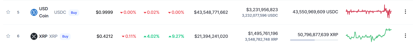 صورة توضح الإرتفاع الملحوظ بسعر XRP.