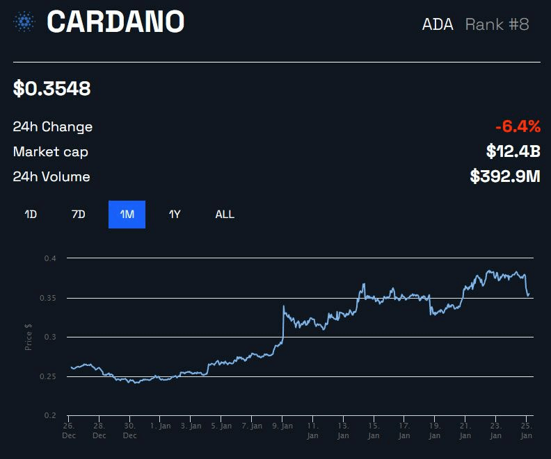 انخفاض سعر عملة كاردانو اليوم 25 يناير