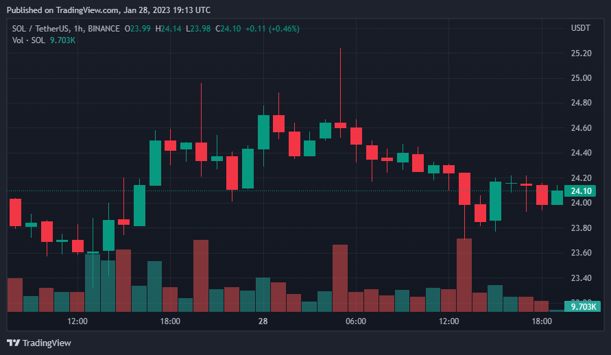 سعر عملة سولانا الرقمية وفق موقع TradingView