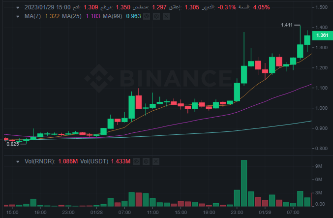 سعر عملة RNDR الرقمية وفق موقع بينانس