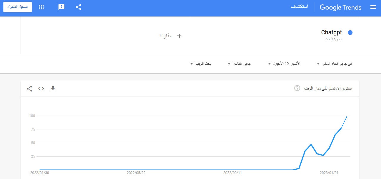 نسبة تصدر عبارة Chatgpt محركات البحث حول العالم