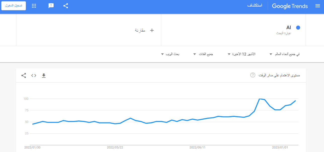 نسبة تصدر عبارة الذكاء الاصطناعي محركات البحث حول العالم