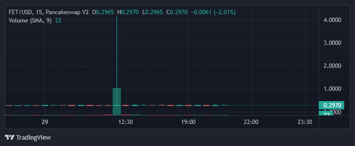 سعر عملة FET الرقمية وفق موقع CoinGecko