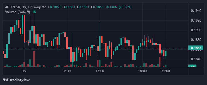 سعر عملة AGIX الرقمية وفق موقع CoinGecko