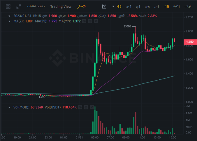 سعر عملة MOB الرقمية وفق موقع بينانس