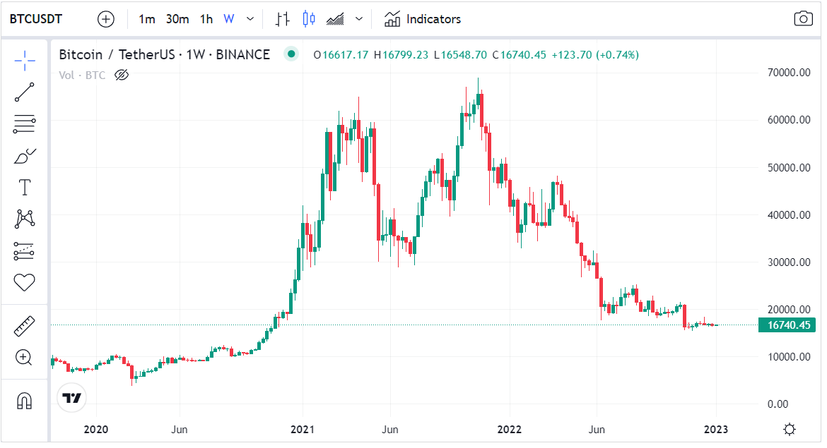 سعر البيتكوين على أساس أسبوعي