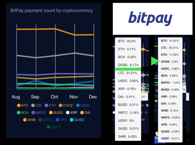 عملة دوجكوين تحتل المركز الرابع من حيث التداول على منصة BitPay