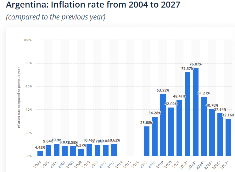 معدلات التضخم في الأرجنتين وفق إحصائيات Statista