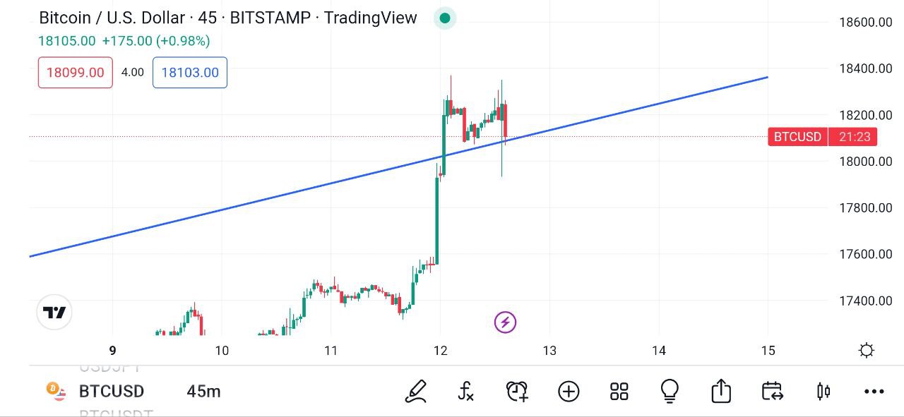 صورة تضهر سعر بيتكوين وتأثير إعلان مؤشر التضخم الأمريكي على سعرها. 