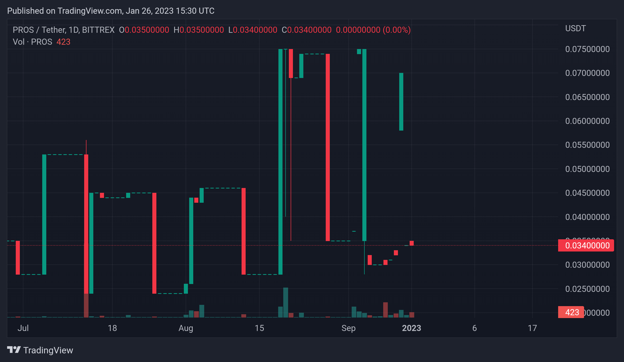 سعر عملة PROS الرقمية وفق موقع TradingView