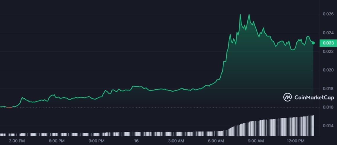 ACH 1D graph coinmarketcap