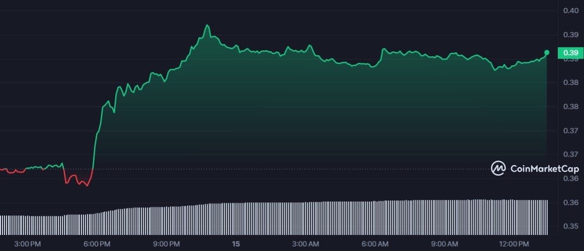 ADA 1D graph coinmarketcap