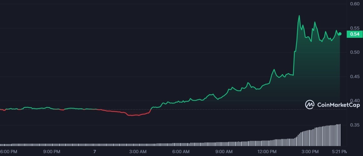 AGLD 1D graph coinmarketcap