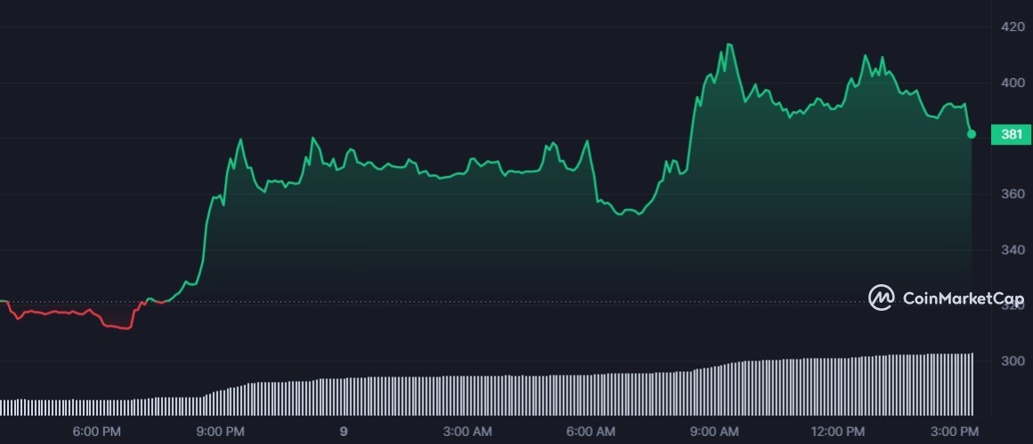 AUTO 1D graph coinmarketcap