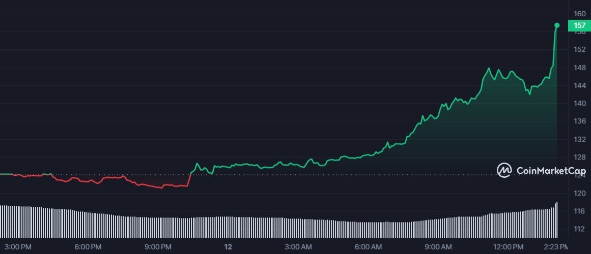 BNX 1D graph coinmarketcap