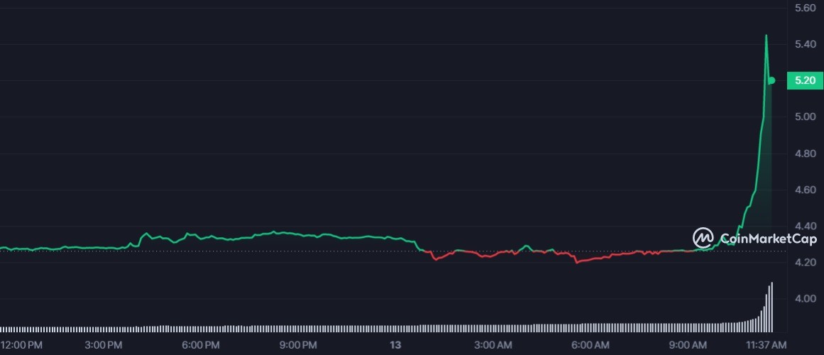 BOND 1D graph coinmarketcap