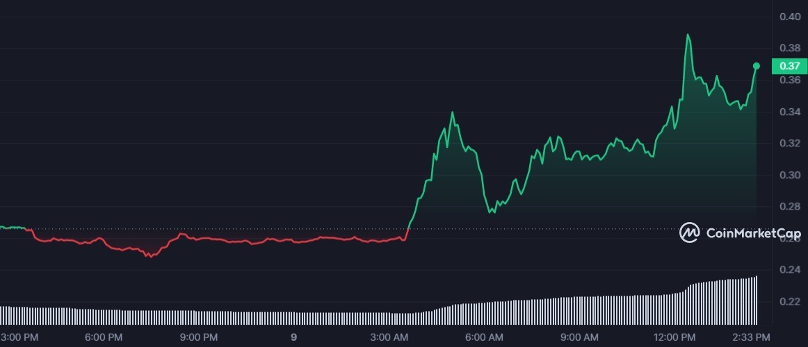 CHESS 1D graph coinmarketcap