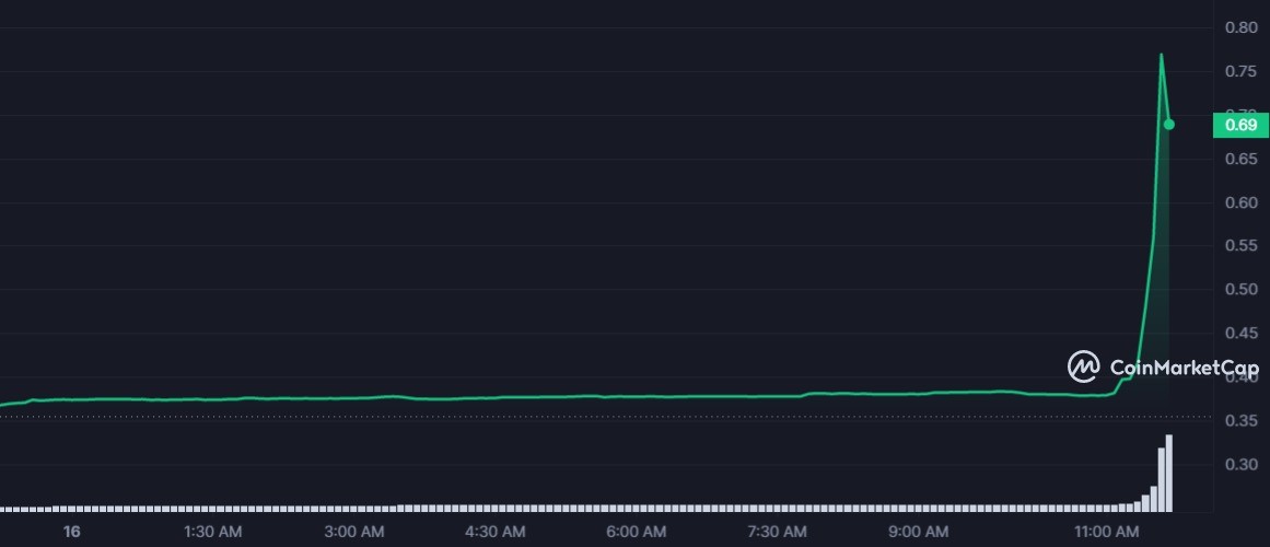 DREP 1D graph coinmarketcap