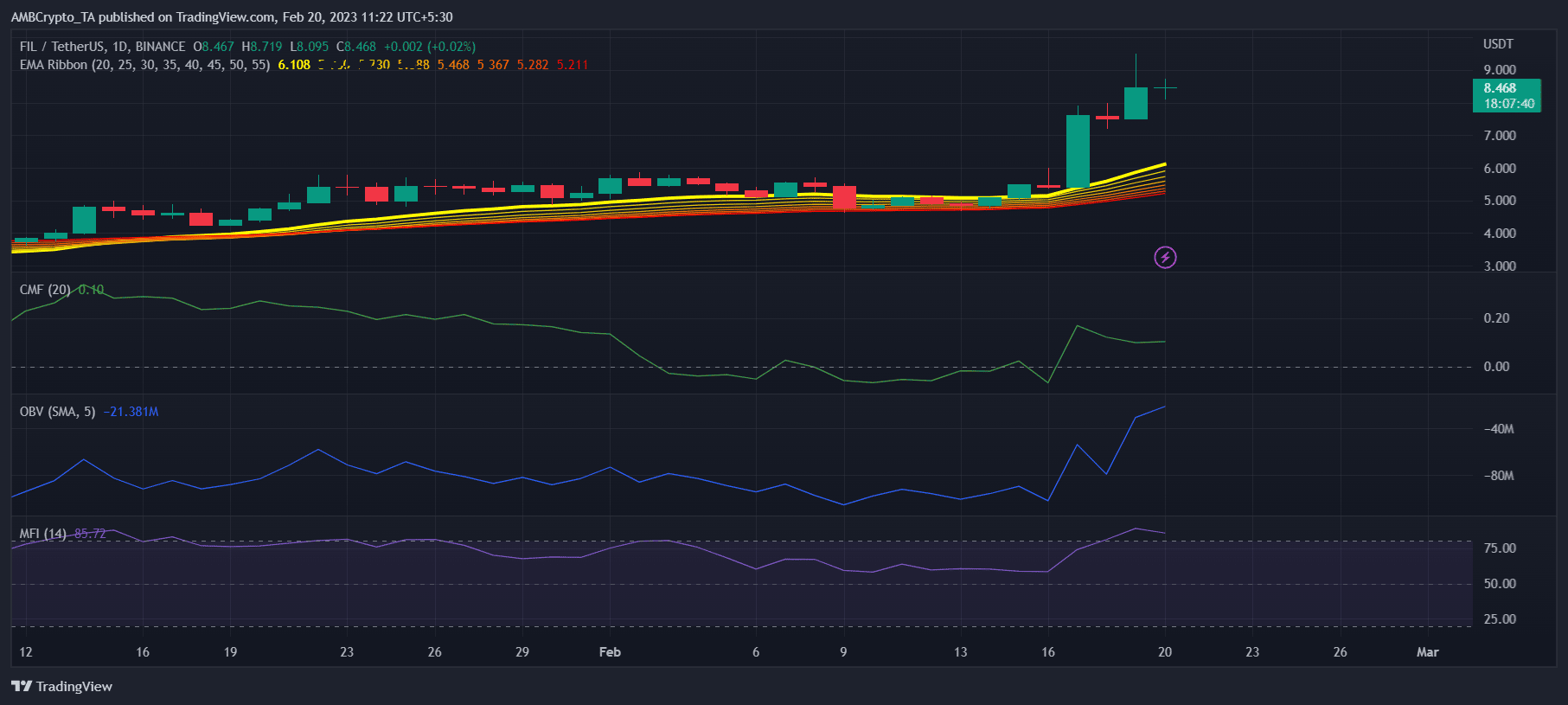 مؤشرات CMF و OBV و MFI وفق موقع TradingView