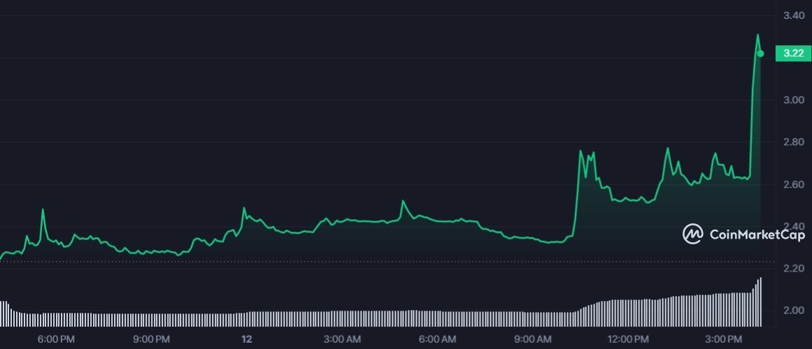 FIRO 1D graph coinmarketcap