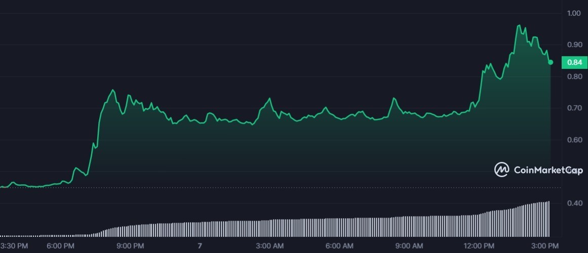 FIS 1D graph coinmarketcap