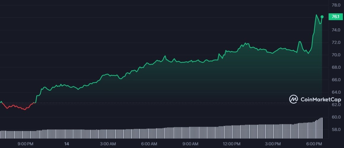 GMX 1D graph coinmarketcap