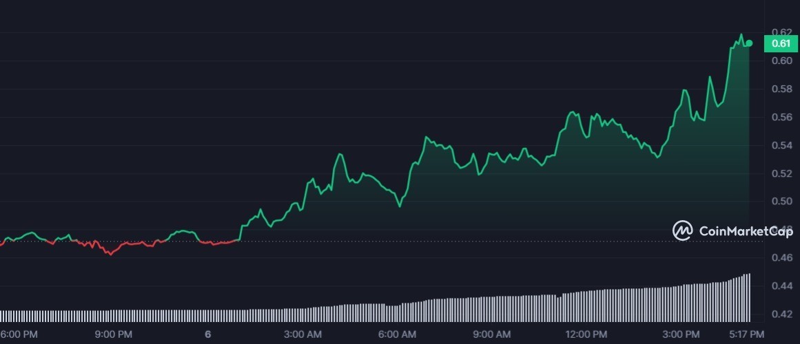 HFT 1D graph coinmarketcap