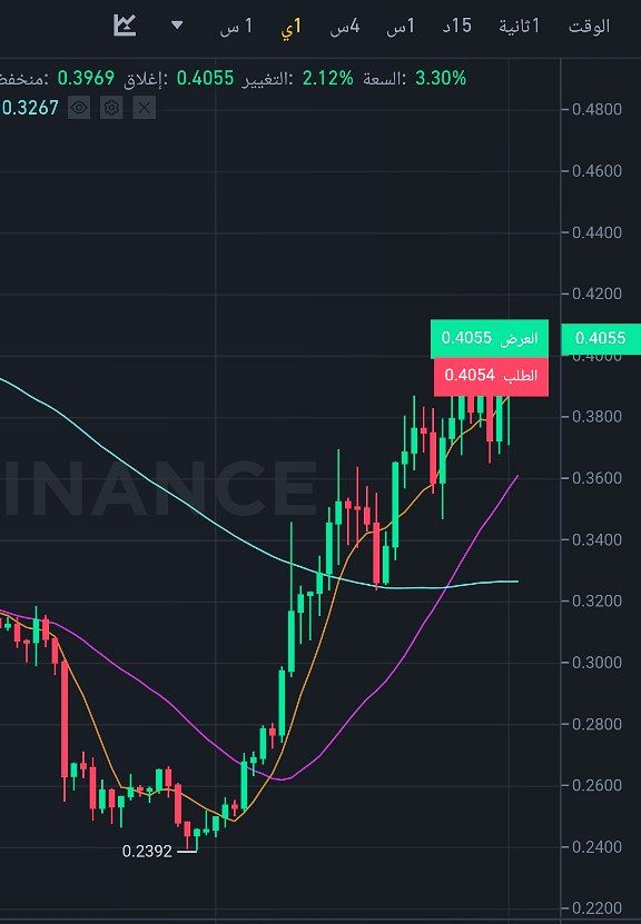 سعر عملة ADA الرقمية وفق موقع بينانس