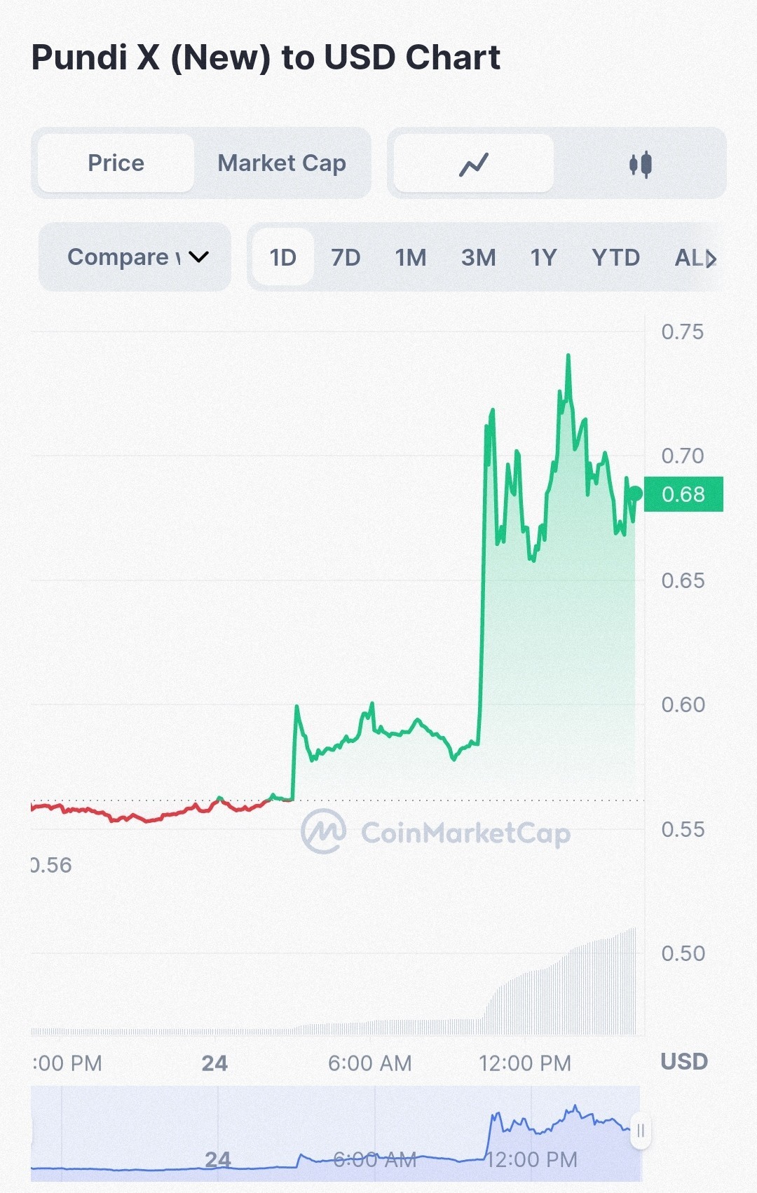 سعر عملة PUNDIX الرقمية وفق موقع CoinMarketCap