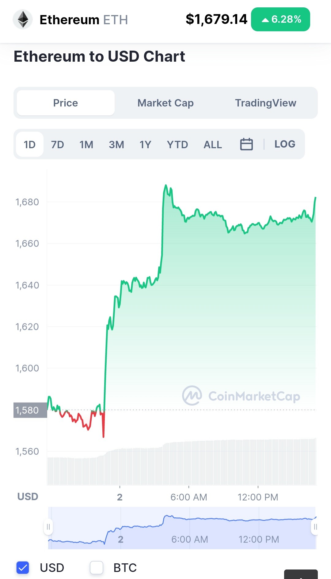 سعر الإثيريوم مع ملاحظة ارتفاعها بنسبة أكثر من 6٪.