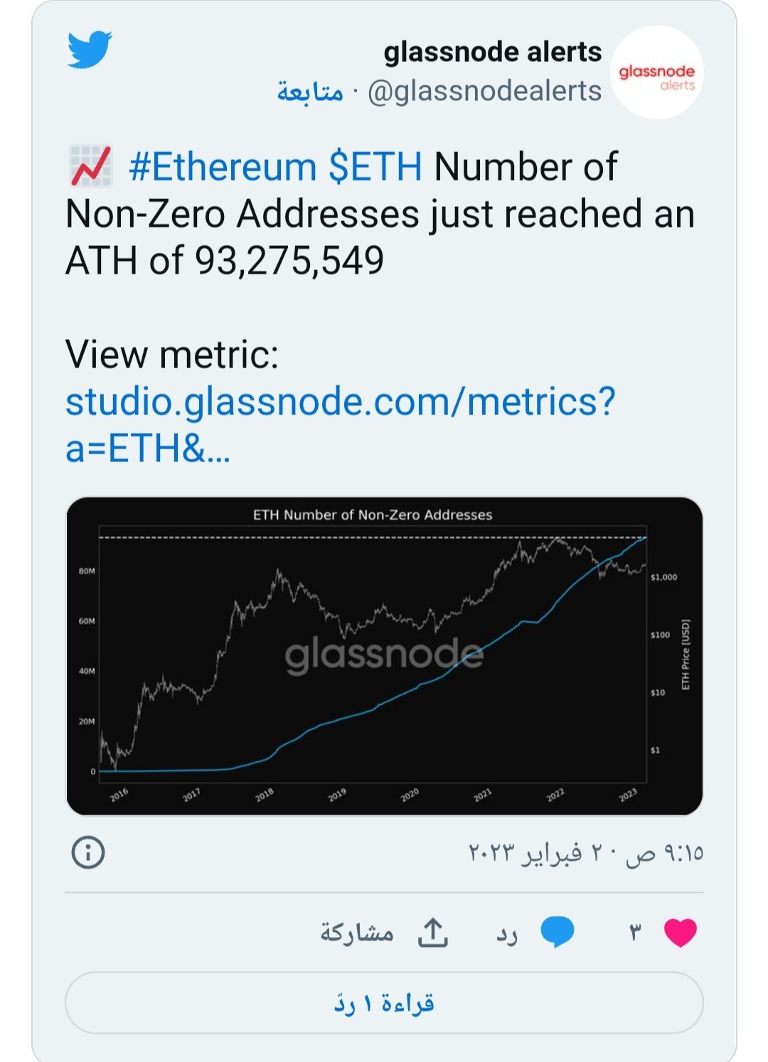 تغريدة Glassnode حول العدد الإجمالي للعنواين غير الصفرية الأمر الذي يشير على حركة الشراء النشطة وزيادة الطلب على إثيريوم.