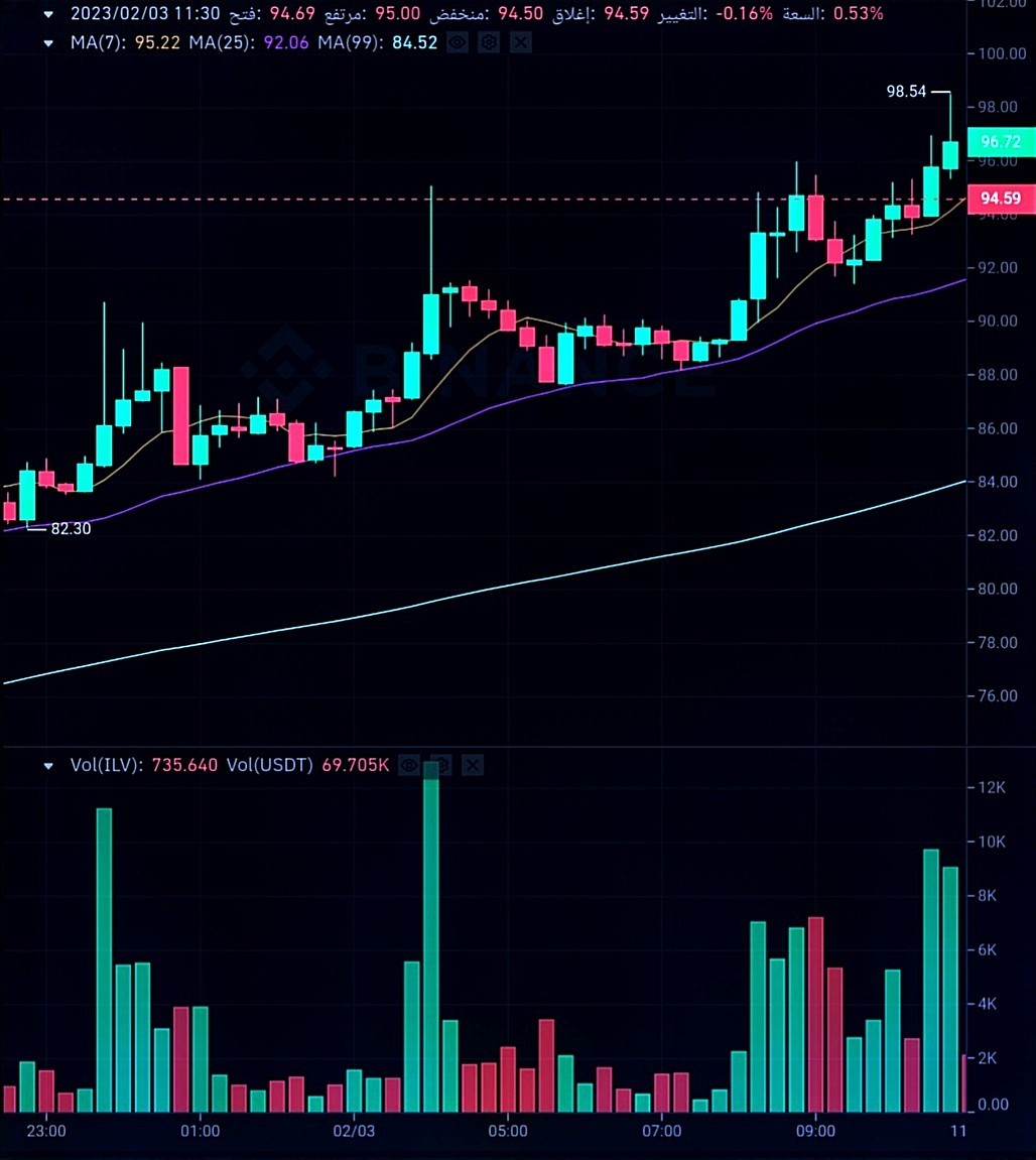 سعر عملة ILV وفق موقع بينانس