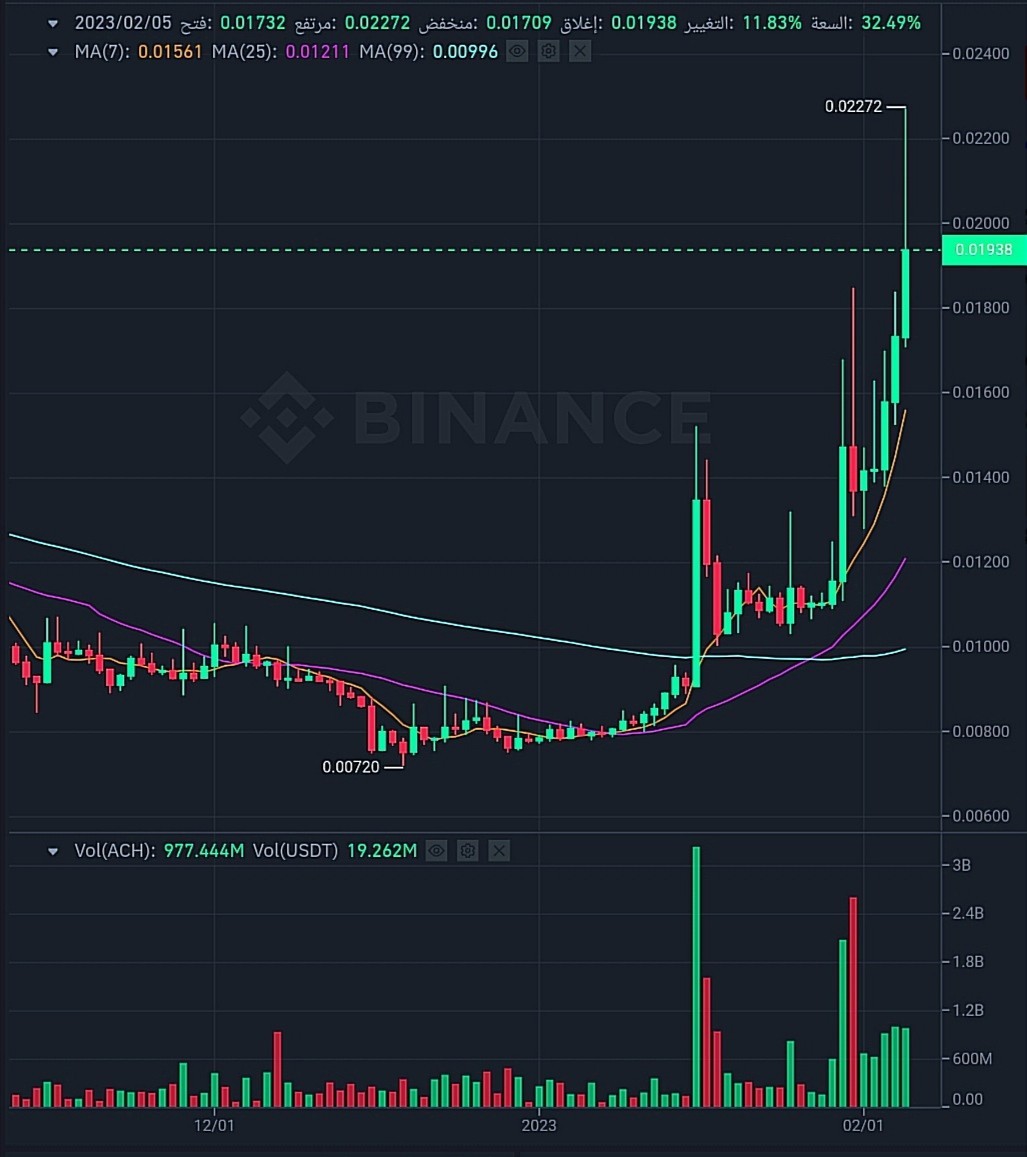 سعر عملة ACH وفق موقع بينانس